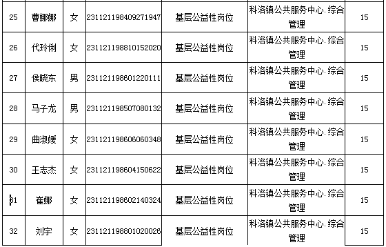 嫩江县人力资源和社会保障局最新招聘信息概况