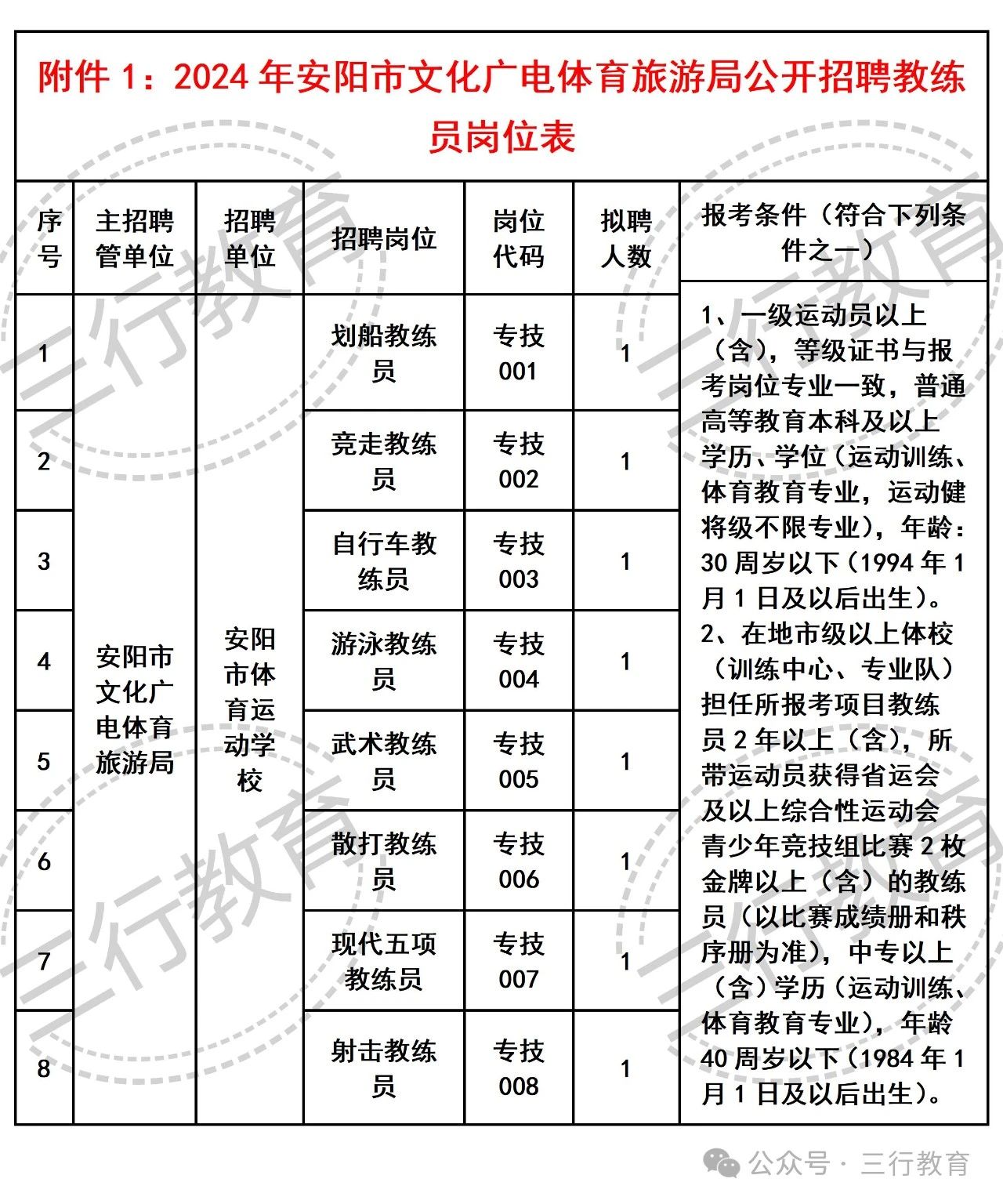 阳城县文化广电体育和旅游局招聘启事概览