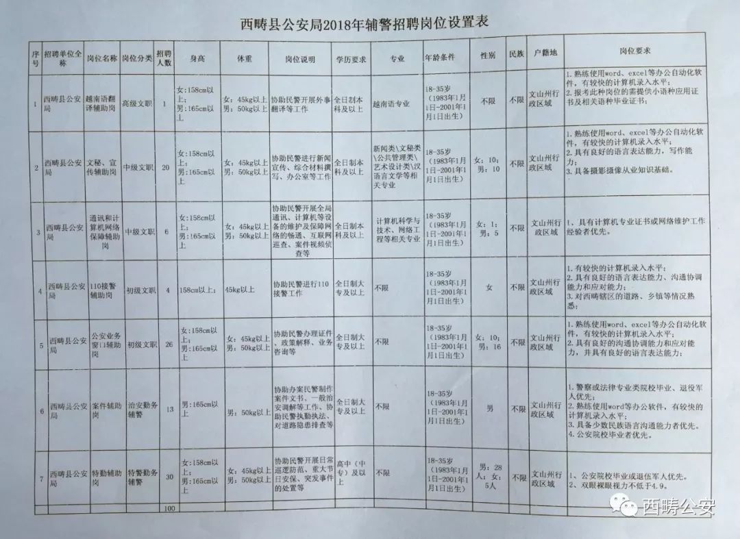 西畴县人民政府办公室最新招聘信息概述