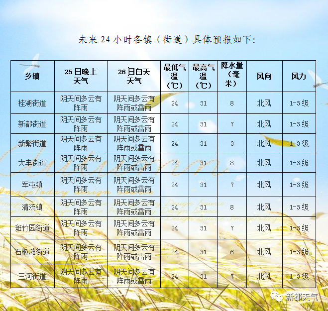 本热村最新天气预报通知