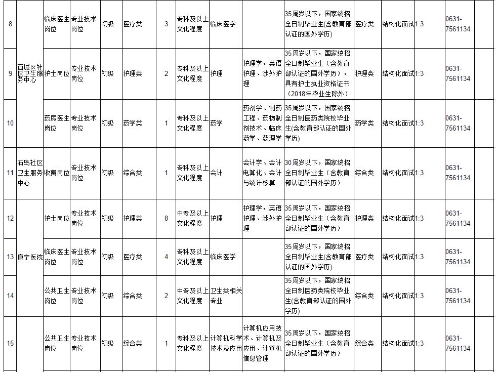 荣成市审计局最新招聘信息概况