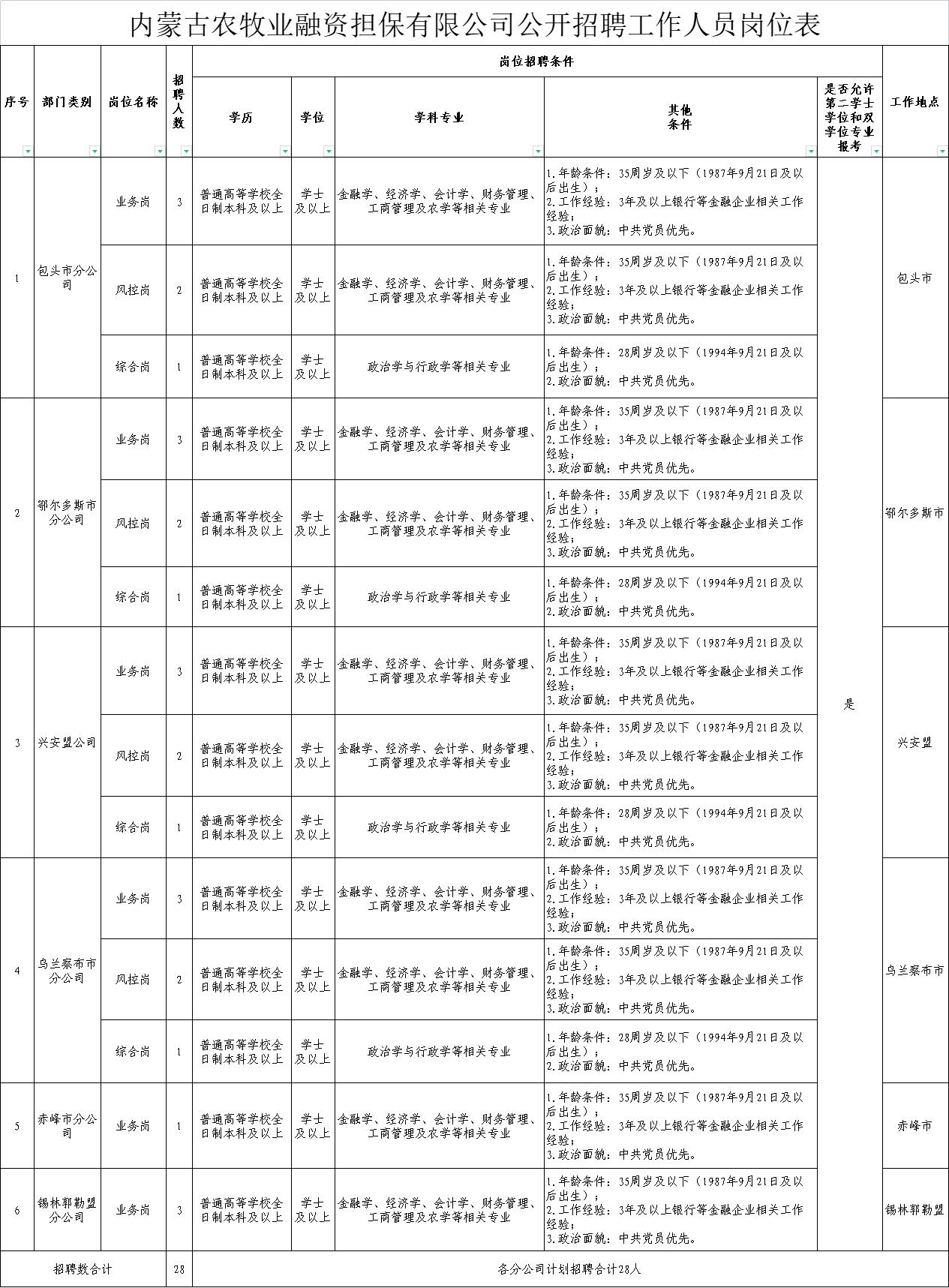 安泽县农业农村局最新招聘信息概况