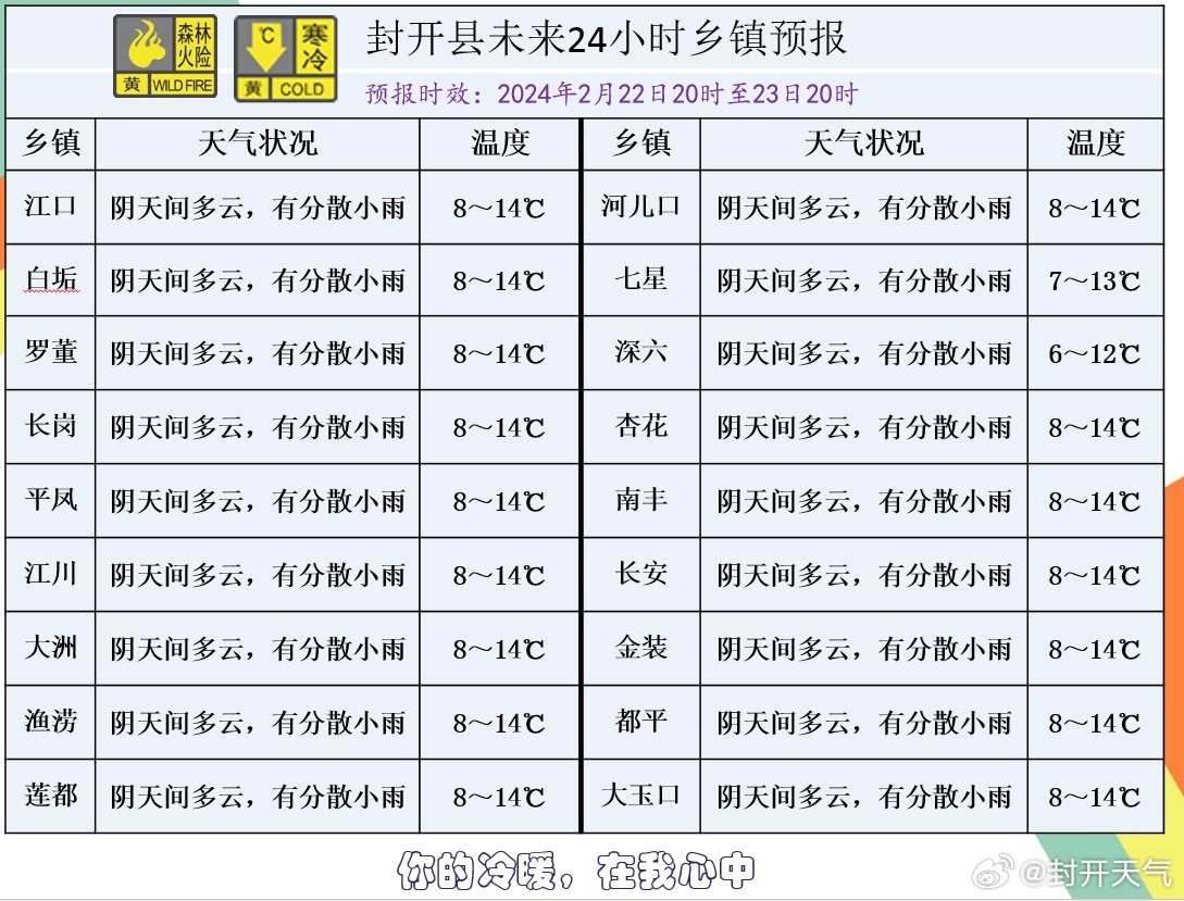 惹米村天气预报更新通知